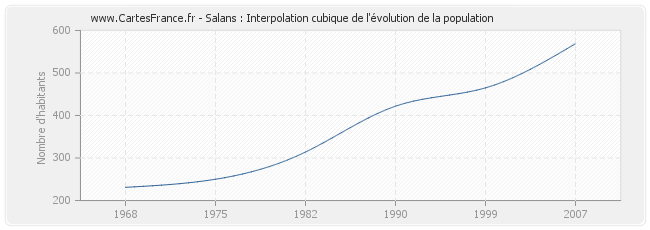Salans : Interpolation cubique de l'évolution de la population