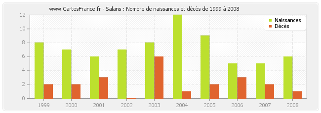 Salans : Nombre de naissances et décès de 1999 à 2008