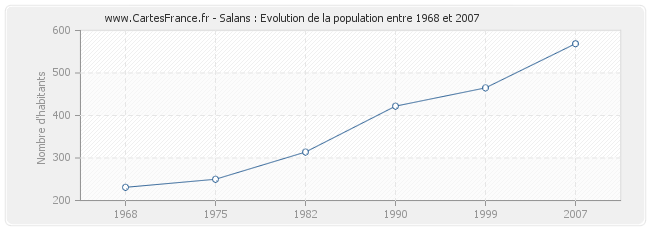 Population Salans