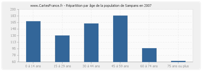 Répartition par âge de la population de Sampans en 2007