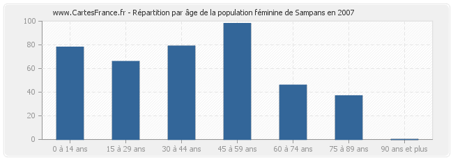 Répartition par âge de la population féminine de Sampans en 2007