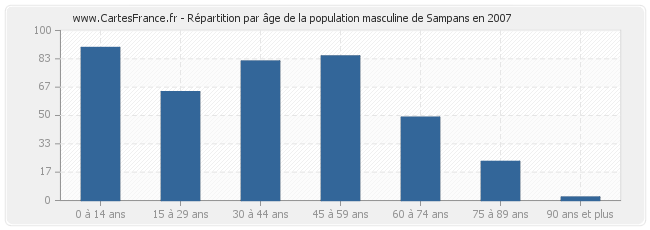 Répartition par âge de la population masculine de Sampans en 2007