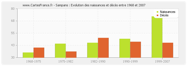 Sampans : Evolution des naissances et décès entre 1968 et 2007