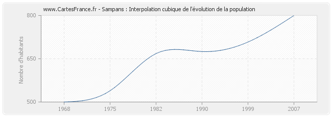 Sampans : Interpolation cubique de l'évolution de la population