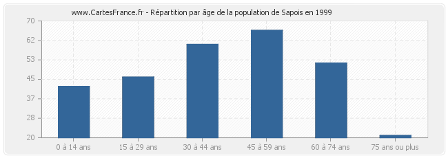 Répartition par âge de la population de Sapois en 1999