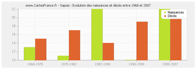 Sapois : Evolution des naissances et décès entre 1968 et 2007