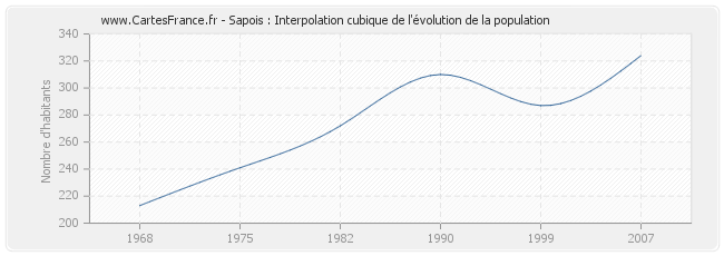 Sapois : Interpolation cubique de l'évolution de la population