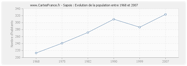 Population Sapois