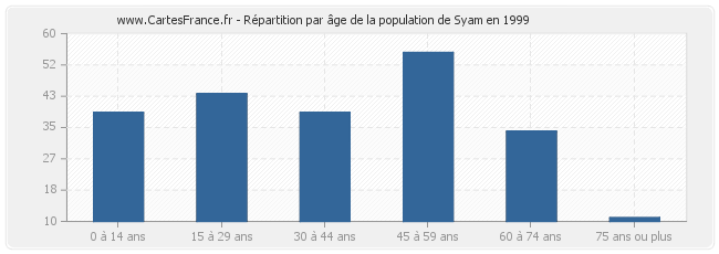 Répartition par âge de la population de Syam en 1999