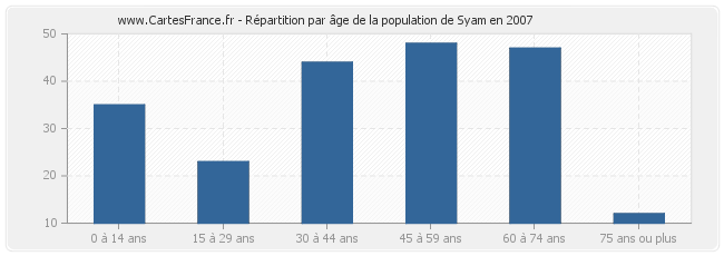 Répartition par âge de la population de Syam en 2007