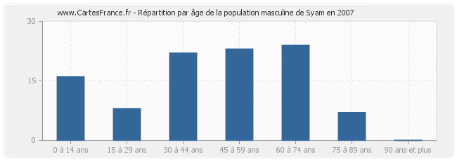 Répartition par âge de la population masculine de Syam en 2007