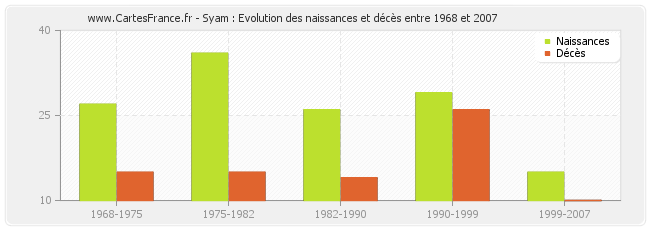 Syam : Evolution des naissances et décès entre 1968 et 2007