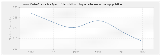 Syam : Interpolation cubique de l'évolution de la population