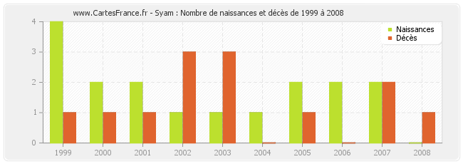 Syam : Nombre de naissances et décès de 1999 à 2008
