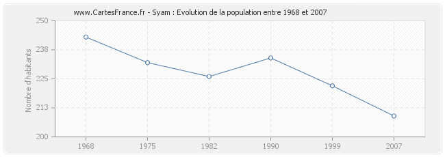 Population Syam