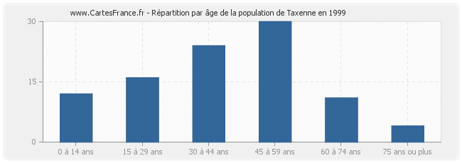 Répartition par âge de la population de Taxenne en 1999