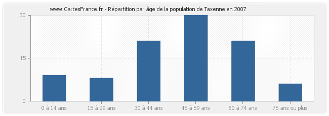 Répartition par âge de la population de Taxenne en 2007