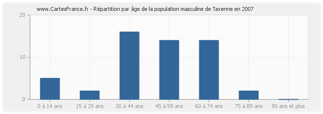 Répartition par âge de la population masculine de Taxenne en 2007