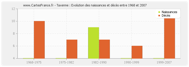 Taxenne : Evolution des naissances et décès entre 1968 et 2007