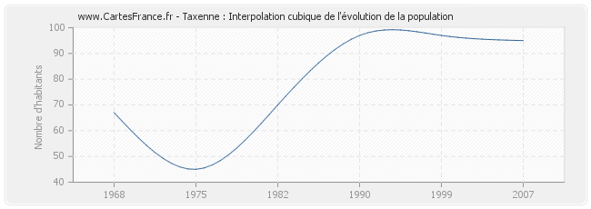 Taxenne : Interpolation cubique de l'évolution de la population