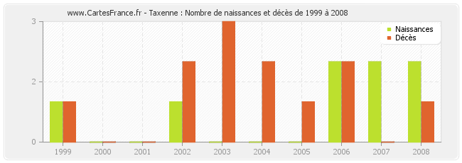Taxenne : Nombre de naissances et décès de 1999 à 2008