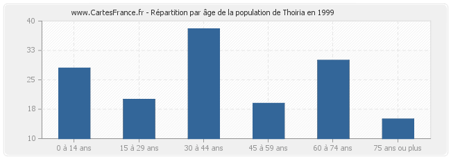 Répartition par âge de la population de Thoiria en 1999