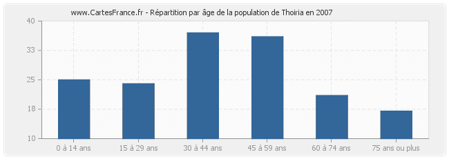 Répartition par âge de la population de Thoiria en 2007