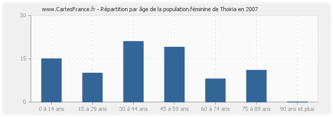Répartition par âge de la population féminine de Thoiria en 2007