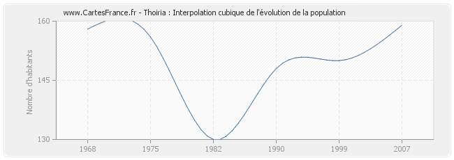 Thoiria : Interpolation cubique de l'évolution de la population