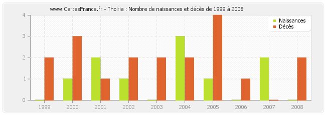 Thoiria : Nombre de naissances et décès de 1999 à 2008