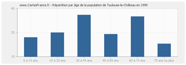 Répartition par âge de la population de Toulouse-le-Château en 1999