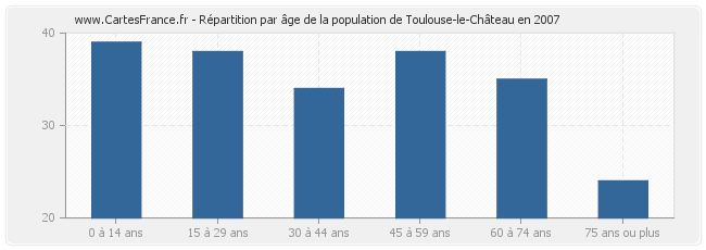 Répartition par âge de la population de Toulouse-le-Château en 2007