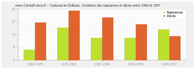 Toulouse-le-Château : Evolution des naissances et décès entre 1968 et 2007