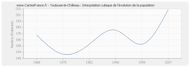 Toulouse-le-Château : Interpolation cubique de l'évolution de la population