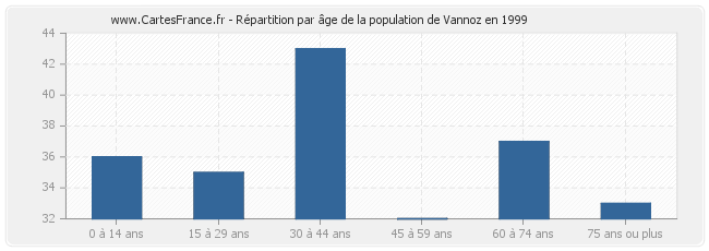 Répartition par âge de la population de Vannoz en 1999