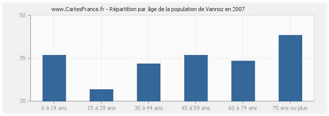 Répartition par âge de la population de Vannoz en 2007