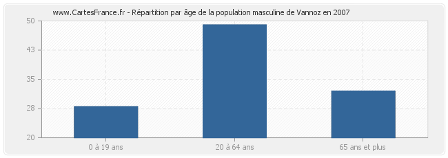 Répartition par âge de la population masculine de Vannoz en 2007