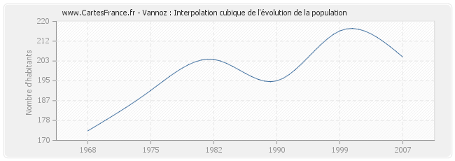 Vannoz : Interpolation cubique de l'évolution de la population