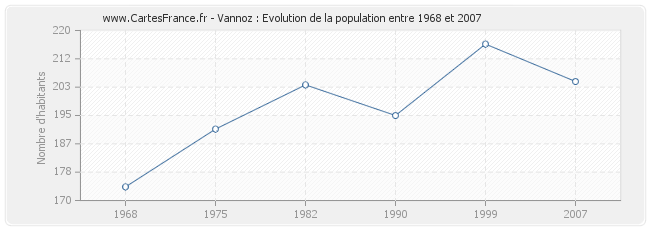 Population Vannoz