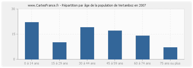 Répartition par âge de la population de Vertamboz en 2007