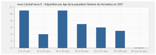 Répartition par âge de la population féminine de Vertamboz en 2007