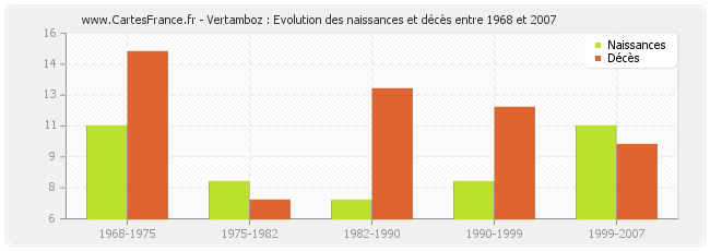Vertamboz : Evolution des naissances et décès entre 1968 et 2007