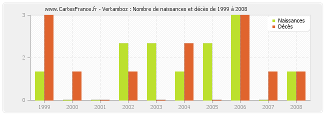 Vertamboz : Nombre de naissances et décès de 1999 à 2008