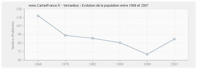 Population Vertamboz