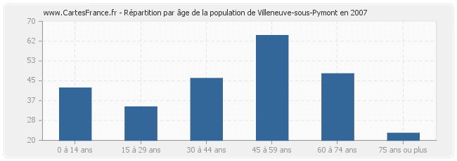 Répartition par âge de la population de Villeneuve-sous-Pymont en 2007