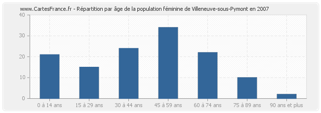 Répartition par âge de la population féminine de Villeneuve-sous-Pymont en 2007