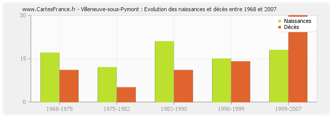 Villeneuve-sous-Pymont : Evolution des naissances et décès entre 1968 et 2007