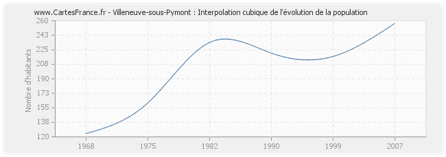 Villeneuve-sous-Pymont : Interpolation cubique de l'évolution de la population