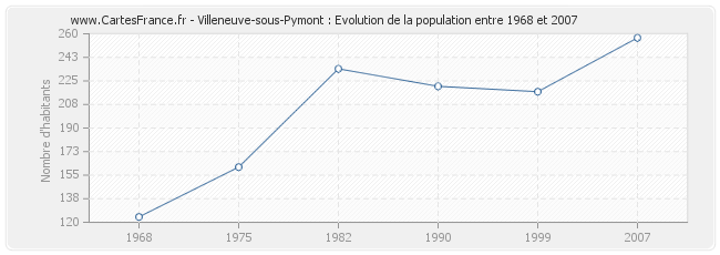Population Villeneuve-sous-Pymont