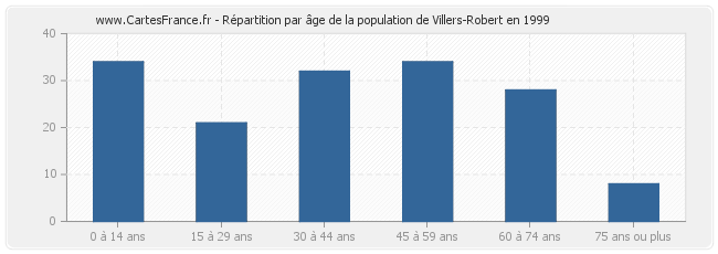 Répartition par âge de la population de Villers-Robert en 1999